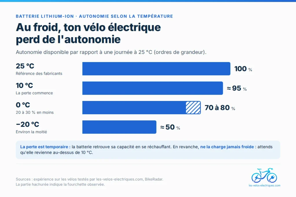 Autonomie d'une batterie de vélo électrique selon la température, de 25 °C à −20 °C