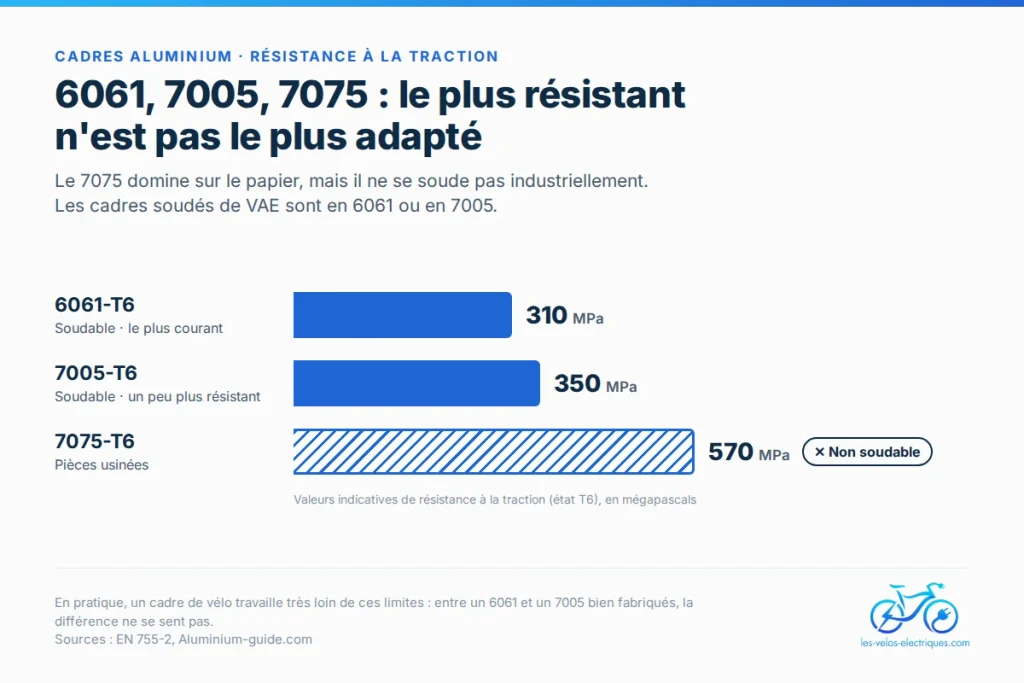 Le 7075 est plus résistant, mais il ne se soude pas industriellement